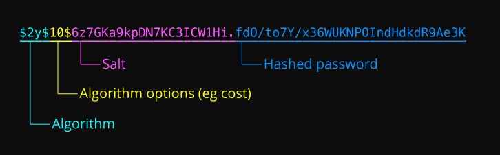 A BCrypt Hash